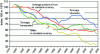 Figure 14 - SNCF freight traffic trends