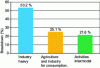 Figure 2 - Loaded wagon traffic: breakdown of tonne-kilometres by traffic category in 2005