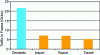 Figure 3 - Domestic and international traffic in 2005