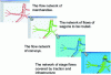 Figure 5 - A railway company operates on four flow networks and manages resources