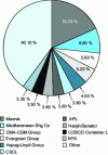 Figure 6 - Market share of the world's top ten container operators. January 2006