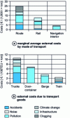 Figure 28 - External costs for various modes