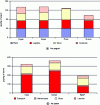 Figure 13 - Impact of supply chain organization on energy consumption and GHG emissions for yogurt and jeans