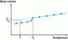 Figure 13 - Evaluation of the mass volume of the amorphous phase