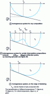 Figure 27 - Variation of free enthalpy of binary systems as a function of 