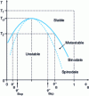 Figure 28 - Binodal and spinodal curves for a system at upper critical phase separation temperature