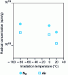 Figure 10 - Effect of temperature and irradiation medium on the concentration of free radicals created [25].