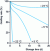 Figure 11 - Effect of the storage temperature of the irradiated support (non-woven) on the grafting rate [25].