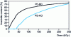 Figure 4 - Dose-dependent development of the gel rate of polyethylene in xylene [13].