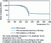 Figure 6 - Dynamic mechanical analysis of polyamide 6 Frianyl B63 VN GV30 (filled 30% FV) [17]