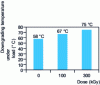 Figure 5 - Bending temperature under load (at 0.45 MPa) of Pe-HD (Hostalen GC7260) according to ISO 75-1 as a function of dose [16].