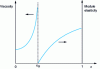 Figure 4 - Diagram showing how the physical properties of a thermosetting system vary with the rate of reaction x (at ).