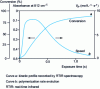 Figure 10 - Photopolymerization of a polyurethane diacrylate