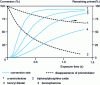 Figure 12 - Influence of photoinitiator on the polymerization kinetics of a polyurethane-acrylate exposed to UV radiation