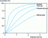 Figure 13 - Polymerization profiles of various radically photocurable resins