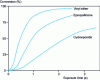 Figure 14 - Polymerization profiles of various cationically photocurable resins