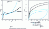 Figure 11 - Comparison of different loading modes for a PC and a PA 66