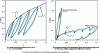 Figure 12 - Illustration of polymer viscoelasticity