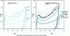 Figure 14 - Mechanical behavior of a PC during load-unload cycles in compression. Evolution of true stress with true strain (Hencky) for different speeds and temperatures below the transition temperature α