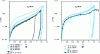 Figure 16 - Mechanical behavior of a wet PA 66 (RH50) during load-unload cycles (both steps performed at the same speed) in tension. Evolution of true stress with true strain (Hencky) for different speeds and temperatures framing the transition temperature α