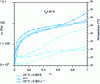 Figure 20 - Stress (continuous) and temperature (dashed) in a wet PA 66 specimen (RH50). Effect of tensile stress speed