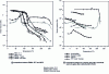 Figure 5 - Real modules (solid symbols, black) and loss modules (hollow symbols, grey) from DMTA measurements