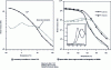 Figure 6 - Real modules (solid symbols, black), loss modules (hollow symbols, grey) and loss angle tangent from DMTA measurements.