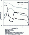 Figure 7 - Evolution of real modules (solid symbols) and loss modules (hollow symbols) from DMTA measurements