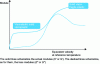 Figure 19 - Schematic representation of the behavior of a semi-crystalline polymer as a function of equivalent velocity at a reference temperature