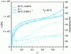 Figure 20 - Stress (continuous) and temperature (dashed) in a wet PA 66 specimen (RH50). Effect of tensile stress speed