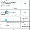 Figure 21 - Main rheological elements