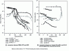 Figure 5 - Real modules (solid symbols, black) and loss modules (hollow symbols, grey) from DMTA measurements