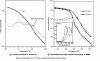 Figure 6 - Real modules (solid symbols, black), loss modules (hollow symbols, grey) and loss angle tangent from DMTA measurements.