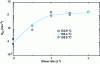 Figure 4 - Evolution of the final number of activated nuclei per unit volume (final number of spherulites per unit volume) as a function of the shear rate, in isotactic polypropylene sheared at different temperatures [4].