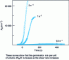 Figure 5 - Time variations in the number of activated germs per unit volume (number of spherulites per unit volume) at different shear rates. Isotactic polypropylene at 138.5°C [4]