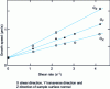 Figure 6 - Effect of shear on polyethylene spherulite growth rates in three spatial directions [5].