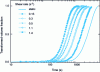 Figure 7 - Evolution of overall crystallization kinetics with shear rate. Isotactic polypropylene at 136°C [6]