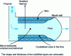 Figure 17 - Injection filling stage