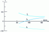 Figure 7 - Evolution of polyethylene orientation functions along the spinning path, for inrush speeds in the range 100-200 m/min [6].