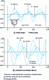 Figure 12 - Influence of certain geometric parameters on material distribution (after Vergnes and Agassant [AM 3 655]).