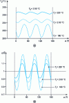 Figure 13 - Influence of control temperature on average temperature and flow rate distributions at die outlet (after Vergnes and Agassant [AM 3 655]).