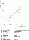 Figure 16 - Correlation between the abrasive wear rate of polymers rubbing dry on rough mild steel  in transient contact and the volume fracture energy in plastic deformation WR = RmAR