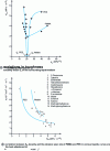 Figure 18 - Influence of the surrounding liquid on the toughness and abrasive wear rate of PMMA and PES. Friction on rough stainless steel ; transient contact ; ; P = 2.2 N 