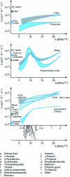 Figure 19 - Influence of surrounding liquid on fatigue wear rate under boundary lubrication of homogeneous polymers and composites (friction on smooth steel ; liquid s is water). 