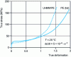 Figure 22 - Stress-strain curve  – of high-density polyethylene [PE(hd)] and ultra-high-molecular-weight polyethylene (UHMWPE) 