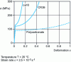 Figure 23 - Stress-strain curve  – for PC, CR39 resin and varnish (resin + nanoparticles) identified from nanoindentation tests 