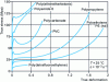 Figure 5 - Evolution of stress  with strain  measured using a videotraction test for various polymers 