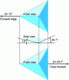 Figure 9 - Geometry of a Berkovich three-sided pyramid and order of magnitude of the angle of attack  for an edge-first ( ) or face-first ( ) scratch.