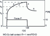 Figure 14 - Penetration trends h of a spherical indentor in a polymer for slot loading (according to [11] [12])