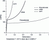 Figure 19 - Stress curves σ-deformation ε of PC, CR39 resin and oa10 varnish (resin + silica nanoparticles) identified from nano-indentation tests (according to [14])